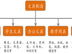 中国文具行业市场分析
