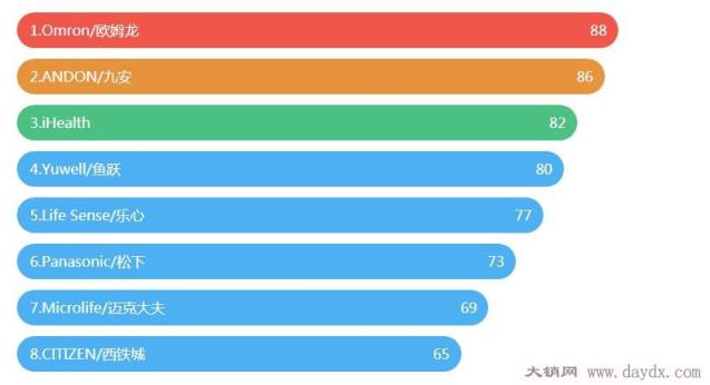 电子血压计哪个牌子好，全球八大品牌排行榜（第四性价比之王）