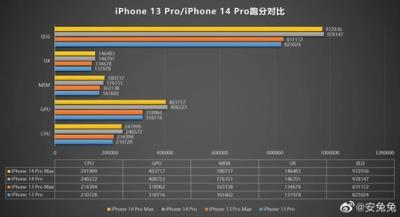 iPhone 14 Pro跑分曝光：性能提升近两成