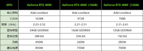 RTX 4080 12GB被吐槽该叫4070 NVIDIA回应：别小瞧它的性能