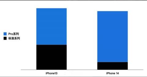 国人越贵越买？iPhone 14 Pro首周销量大增56%：iPhone 14暴跌7成