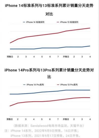 iPhone14 Pro销量暴涨56%：标准版熄火了