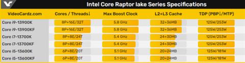 今晚发！Intel 13代酷睿售价偷跑：集体涨价 无视AMD Zen4？