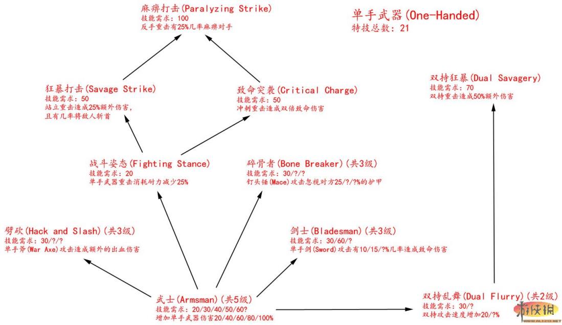 《上古卷轴5：天际》技能树翻译及相关游戏系统说明