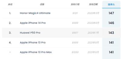 iPhone 14 Pro DXO影像评分出炉 惜败荣耀Magic 4至臻版