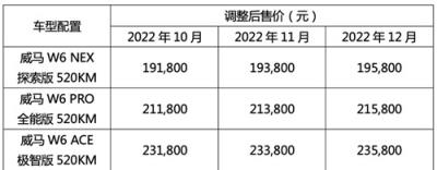 威马W6宣布涨价：3款车未来3月每月上调2000元