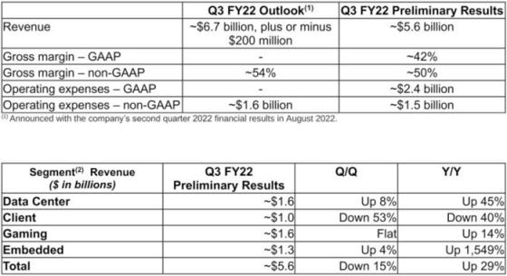 PC市场疲软 AMD大幅下调2022 Q3财季营收预期