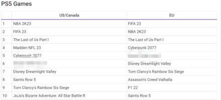 PS公布9月游戏下载排行榜：《美末RE》进欧美前三
