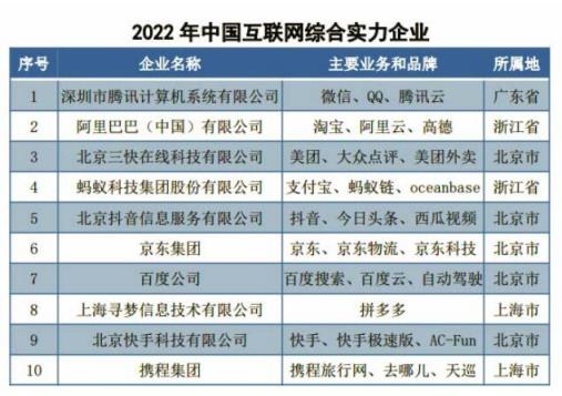 2022年中国互联网百强企业发布，蚂蚁集团排名第四