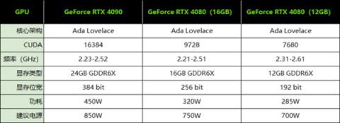 AMD别想反超！RTX 4090 Ti现身：性能突破天际