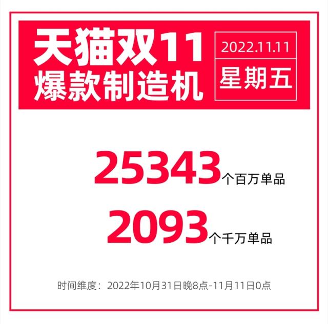 天猫双11正日子开场4小时 25343个单品销售过百万
