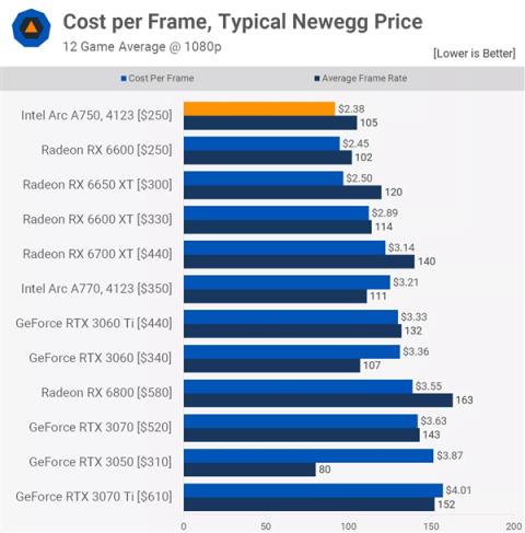 最佳显卡性价比不再是AMD了：Intel Yes崛起 A750同价位无敌