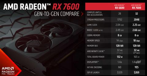 2149元太香了！AMD RX 7600正式发布：最高提速55％