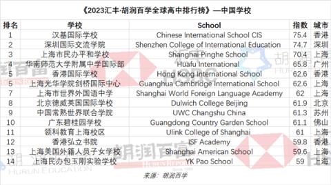胡润百学联合汇丰发布首份全球高中排行榜：中国14所上榜！