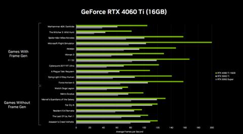 RTX 4060 Ti 16GB还没上市就凉了！厂商毫无兴趣：太贵
