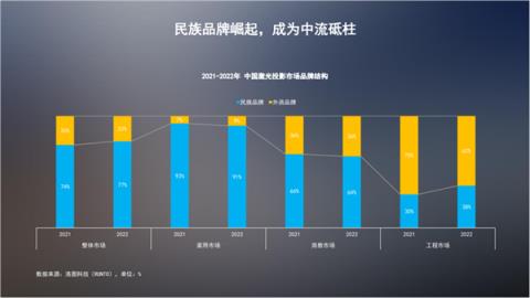 民族品牌崛起 中国激光投影家用市场份额超9成
