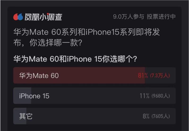 9万人参与，超八成网友放弃iPhone 15选择华为Mate 60