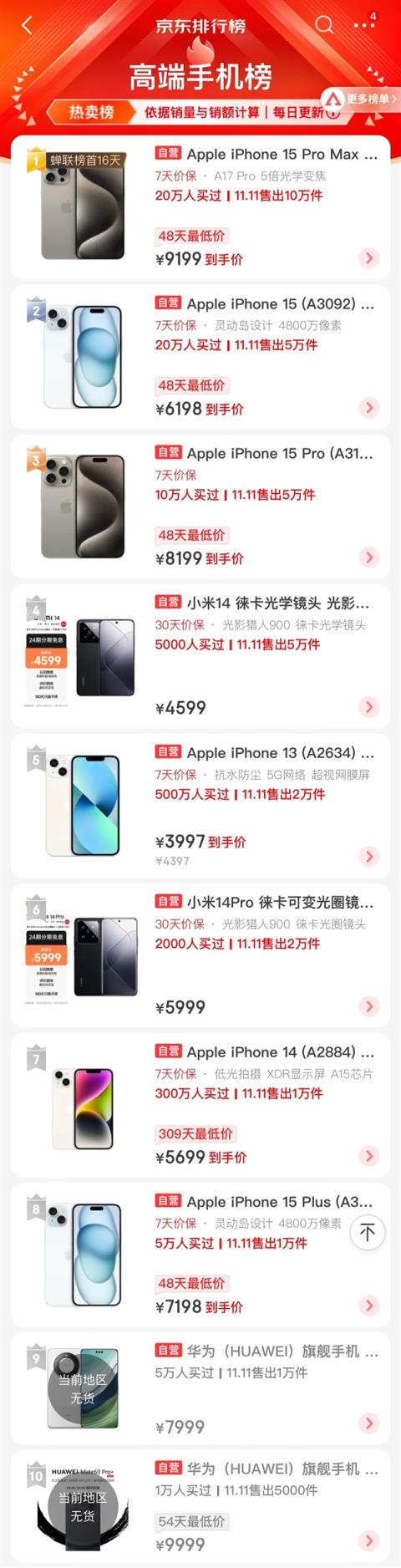 京东双11高端手机销量榜TOP10：苹果霸榜前3 小米、华为各2款