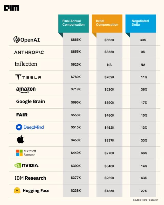 研究人员薪酬最高的13家人工智能公司：OpenAI居首